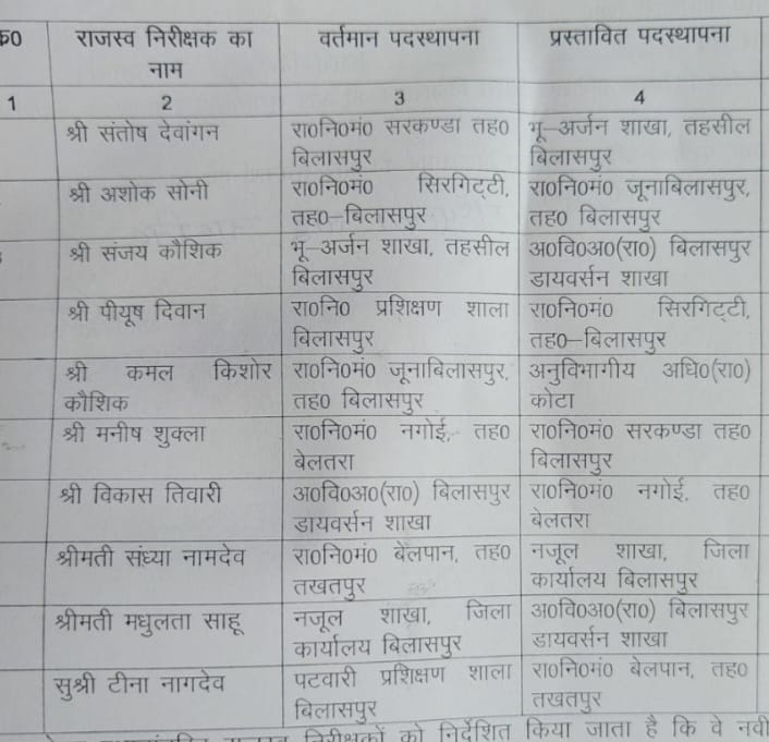 *नेतागिरी,एप्रोच वाले और रसूखदारों को बचाकर किया ADM ने 10 आरआई का तबादला..राजस्व विभाग में मचा हड़कंप..कांग्रेस नेता का भाई नहीं हुआ भारमुक्त..महीने से अंगद की पांव की तरह जमा हुआ है आरआई*
